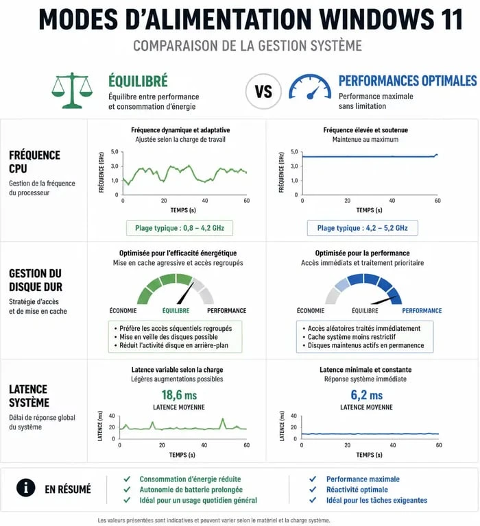 Infographie comparative des modes d'alimentation pour optimiser Windows 11 gaming