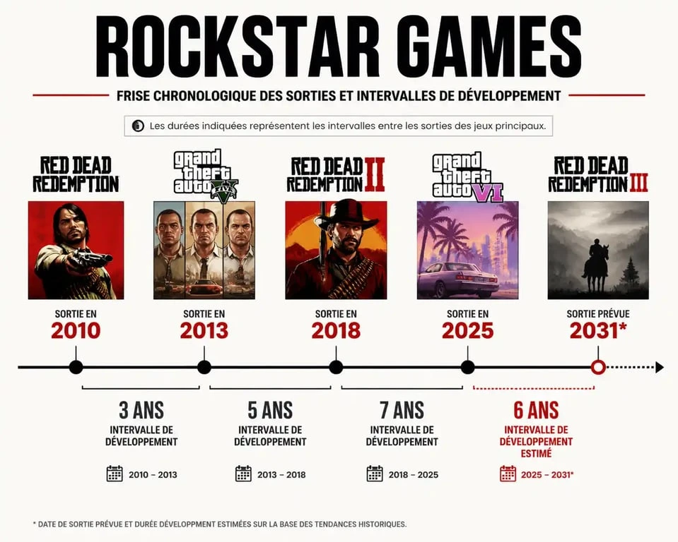 Frise chronologique des dates de sortie des jeux Rockstar Games et estimation pour la date de sortie de Red Dead Redemption 3