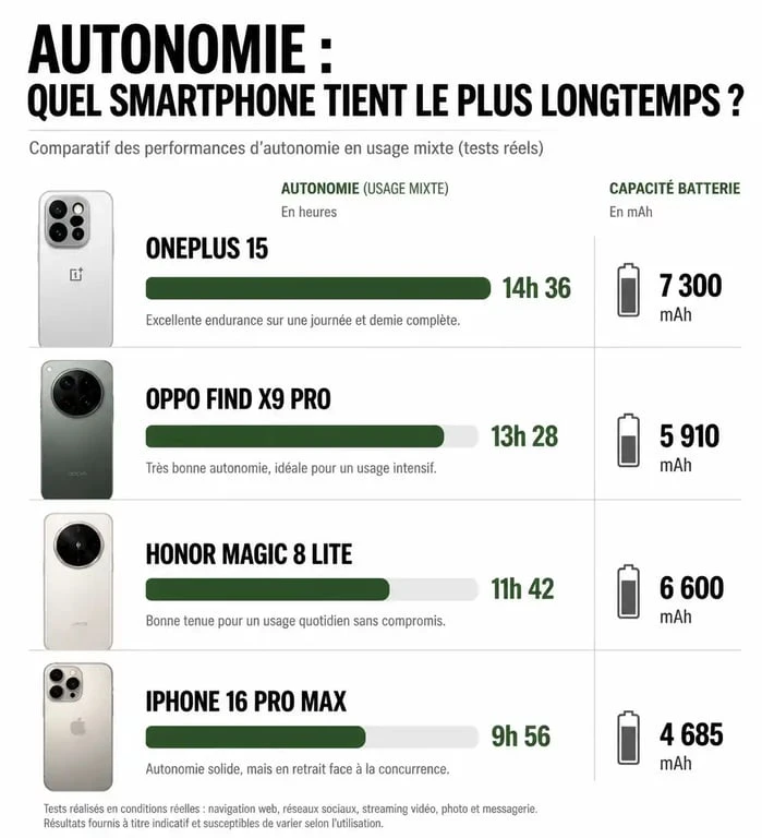 Infographie comparative des meilleurs smartphones pour l'autonomie : OnePlus 15, OPPO Find X9 Pro, Honor Magic 8 Lite et iPhone 16 Pro Max.