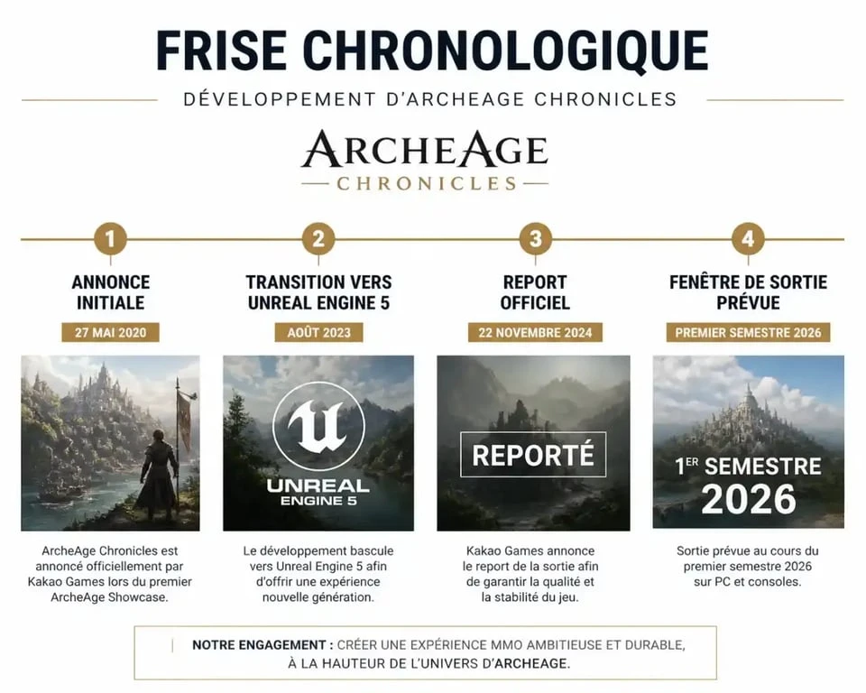 Frise chronologique du développement et date de sortie d'ArcheAge Chronicles