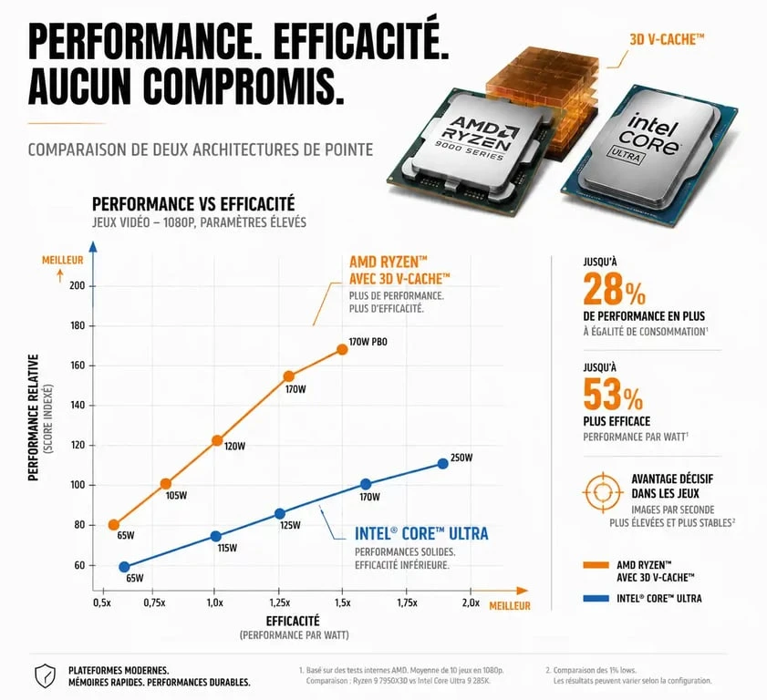 Comparaison des meilleures architectures de processeurs gaming AMD et Intel pour choisir le meilleur processeur gaming