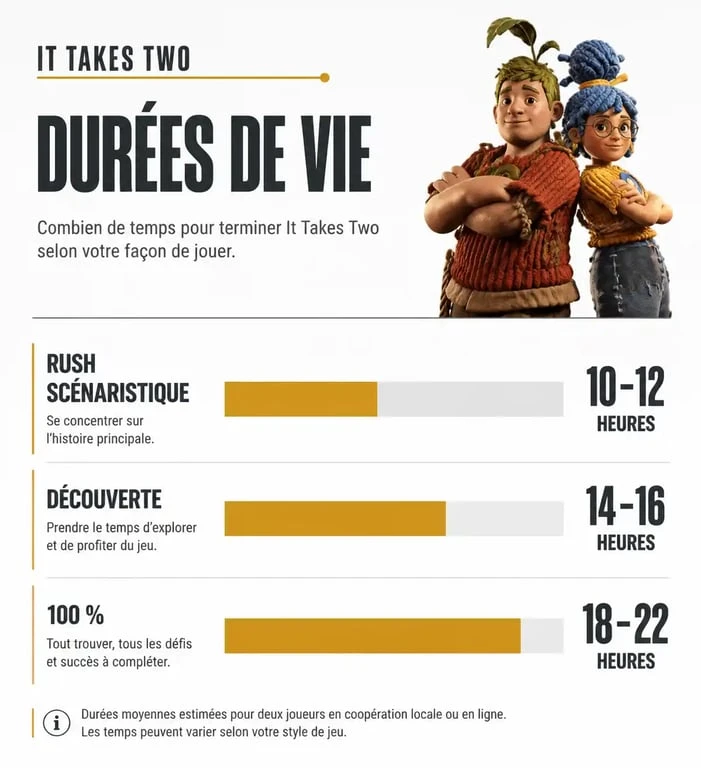Infographie du temps de jeu pour It Takes Two selon le style de progression du joueur