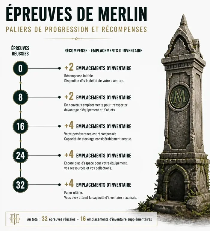 Infographie des paliers de récompenses et épreuves de Merlin dans Hogwarts Legacy pour augmenter l'inventaire