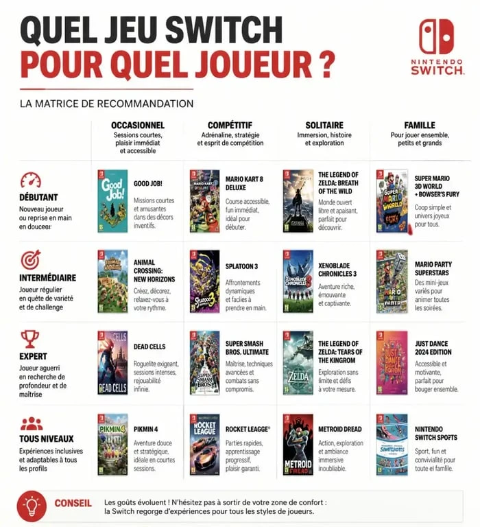 Matrice de recommandation des meilleurs jeux Switch par profil de joueur