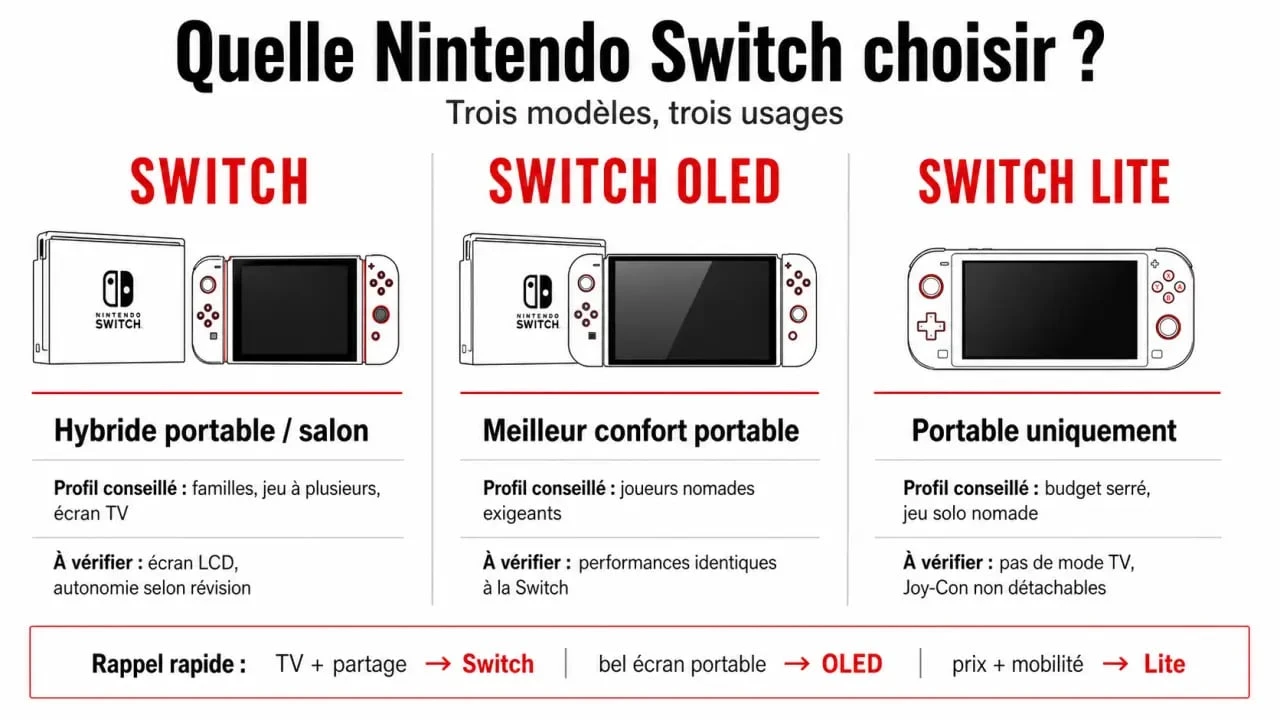 Console Nintendo : infographie comparative des modèles Switch, Switch OLED et Switch Lite selon l’usage