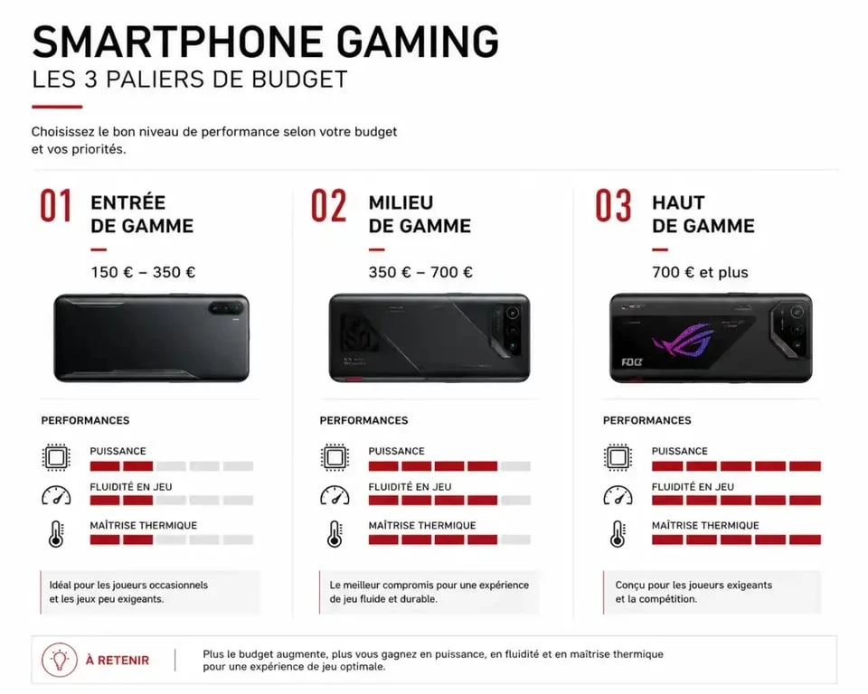 Budget et performance pour choisir son telephone jeux