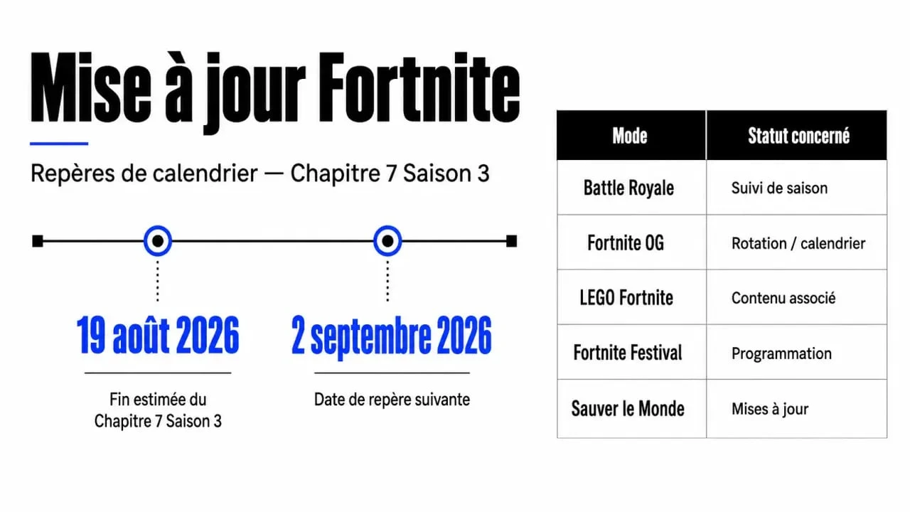 fortnite mise a jour : calendrier des modes et dates clés en infographie éditoriale
