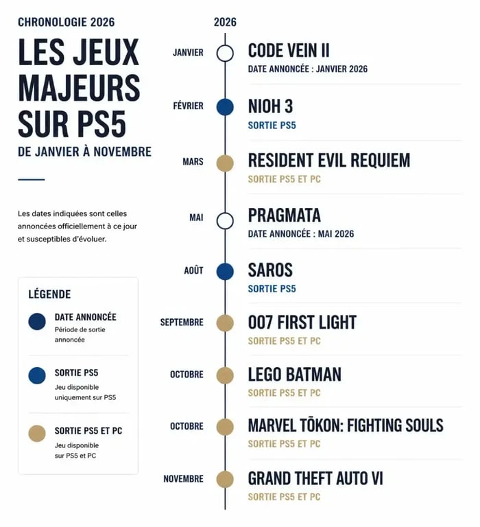 Chronologie des principaux jeux PS5 2026 avec dates de sortie et statuts de plateforme