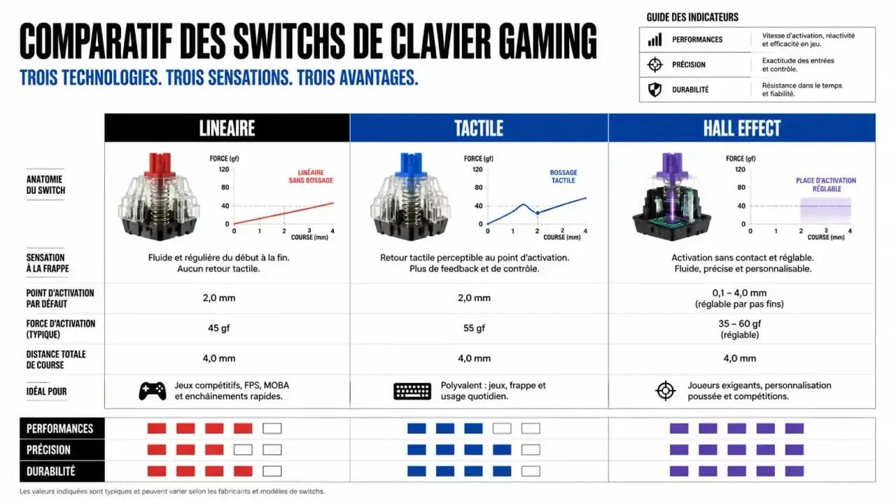 Comparatif des switches pour meilleur clavier gamer : linéaire, tactile et effet Hall